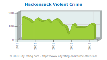 Hackensack Violent Crime
