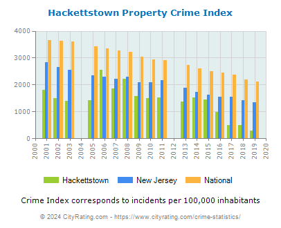 Hackettstown Property Crime vs. State and National Per Capita