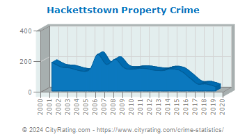 Hackettstown Property Crime