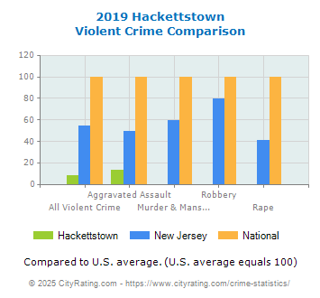 Hackettstown Violent Crime vs. State and National Comparison