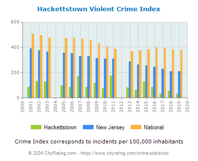Hackettstown Violent Crime vs. State and National Per Capita