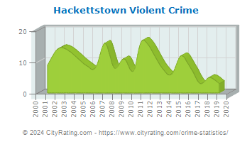 Hackettstown Violent Crime