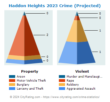 Haddon Heights Crime 2023