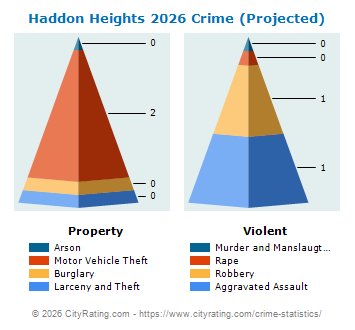 Haddon Heights Crime 2026