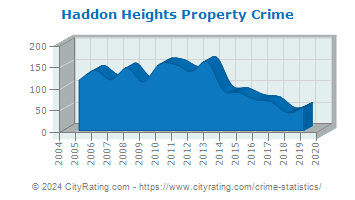 Haddon Heights Property Crime
