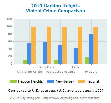 Haddon Heights Violent Crime vs. State and National Comparison