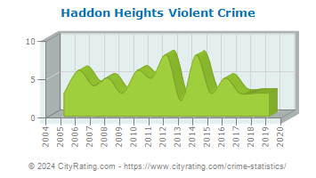 Haddon Heights Violent Crime