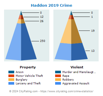 Haddon Township Crime 2019