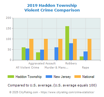 Haddon Township Violent Crime vs. State and National Comparison