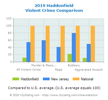 Haddonfield Violent Crime vs. State and National Comparison