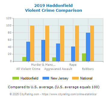 Haddonfield Violent Crime vs. State and National Comparison