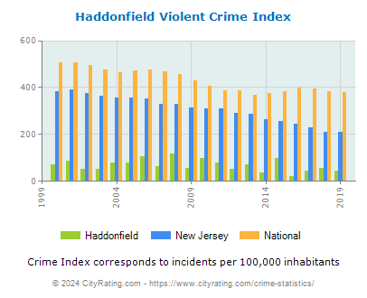 Haddonfield Violent Crime vs. State and National Per Capita