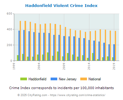 Haddonfield Violent Crime vs. State and National Per Capita