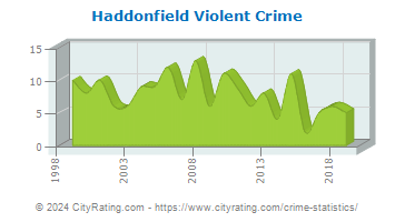 Haddonfield Violent Crime