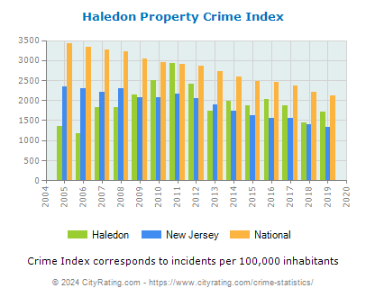 Haledon Property Crime vs. State and National Per Capita