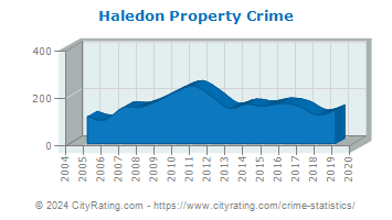 Haledon Property Crime