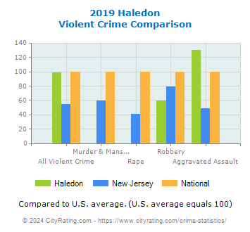 Haledon Violent Crime vs. State and National Comparison