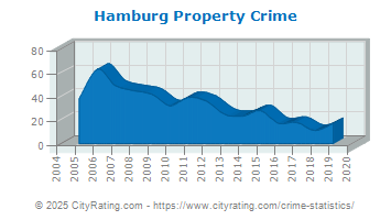 Hamburg Property Crime