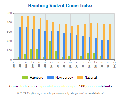 Hamburg Violent Crime vs. State and National Per Capita