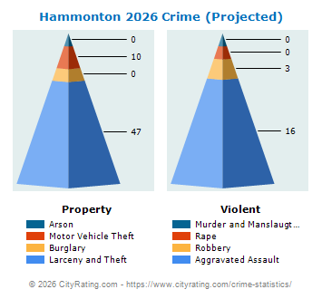 Hammonton Crime 2026