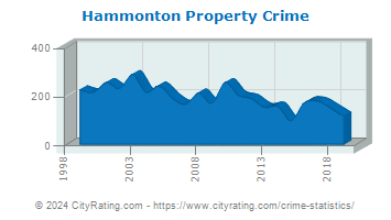 Hammonton Property Crime