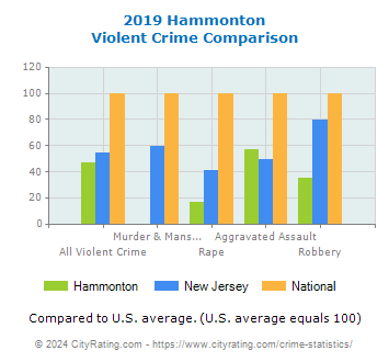 Hammonton Violent Crime vs. State and National Comparison