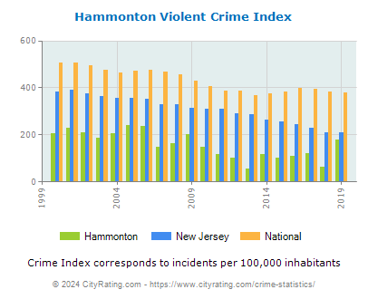 Hammonton Violent Crime vs. State and National Per Capita