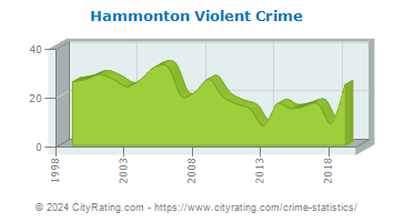 Hammonton Violent Crime