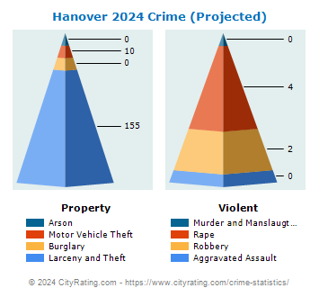 Hanover Township Crime 2024