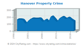 Hanover Township Property Crime