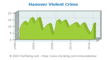 Hanover Township Violent Crime
