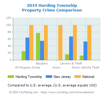 Harding Township Property Crime vs. State and National Comparison
