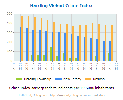 Harding Township Violent Crime vs. State and National Per Capita