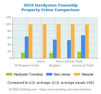 Hardyston Township Property Crime vs. State and National Comparison