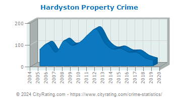 Hardyston Township Property Crime