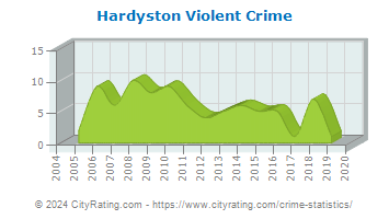 Hardyston Township Violent Crime