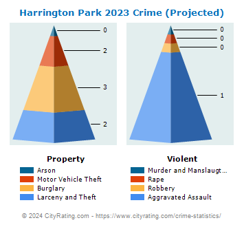 Harrington Park Crime 2023