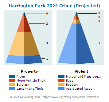 Harrington Park Crime 2024