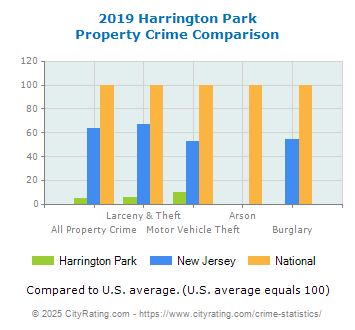 Harrington Park Property Crime vs. State and National Comparison