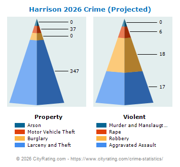 Harrison Crime 2026