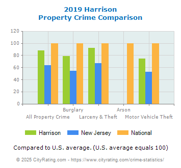 Harrison Property Crime vs. State and National Comparison