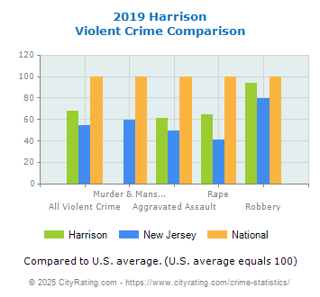 Harrison Violent Crime vs. State and National Comparison