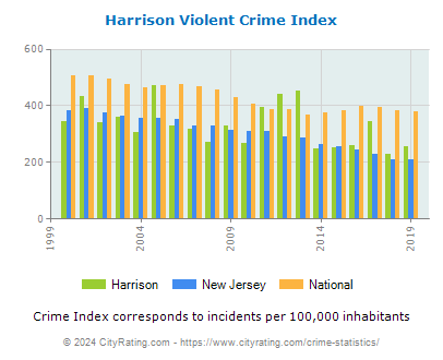 Harrison Violent Crime vs. State and National Per Capita