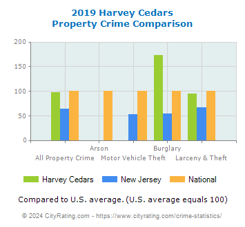 Harvey Cedars Property Crime vs. State and National Comparison