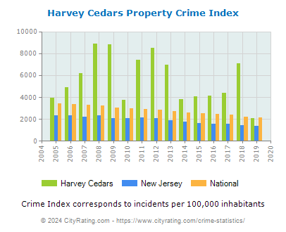 Harvey Cedars Property Crime vs. State and National Per Capita