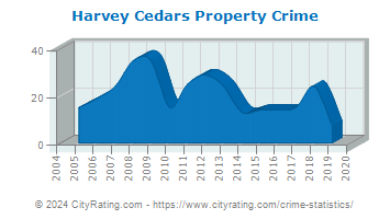 Harvey Cedars Property Crime