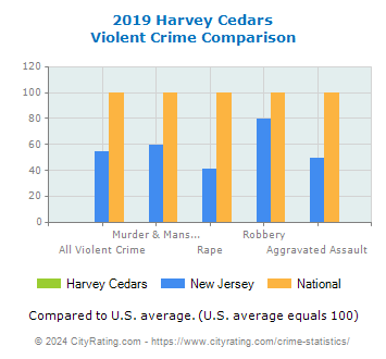 Harvey Cedars Violent Crime vs. State and National Comparison