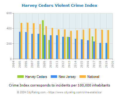 Harvey Cedars Violent Crime vs. State and National Per Capita
