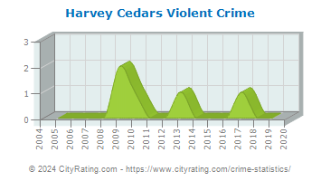 Harvey Cedars Violent Crime