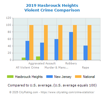 Hasbrouck Heights Violent Crime vs. State and National Comparison